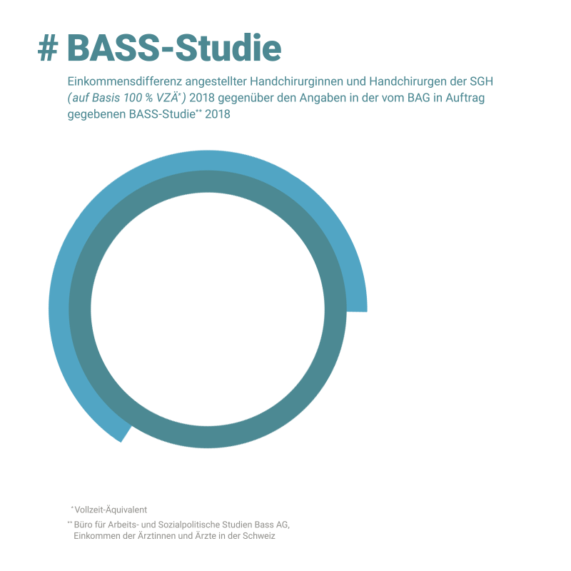 # BASS-Studie